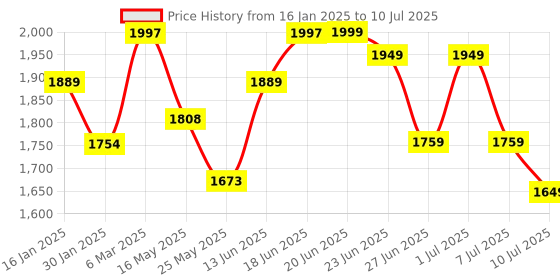 myntra.com Columbus Men Mesh Running Shoes columbus Price History Graph from 16 Jan 2025 to 10 Jul 2025