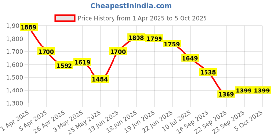 myntra.com Columbus Men Mesh Running Shoes columbus Price History Graph from 1 Apr 2025 to 5 Oct 2025