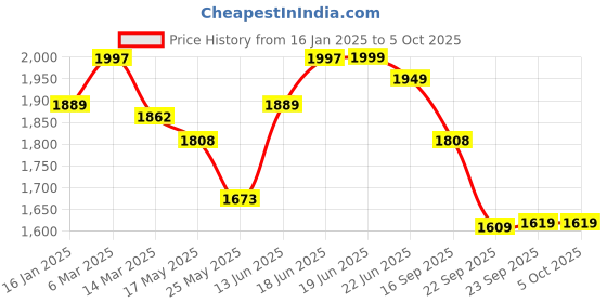 myntra.com Columbus Men Mesh Running Shoes columbus Price History Graph from 16 Jan 2025 to 5 Oct 2025