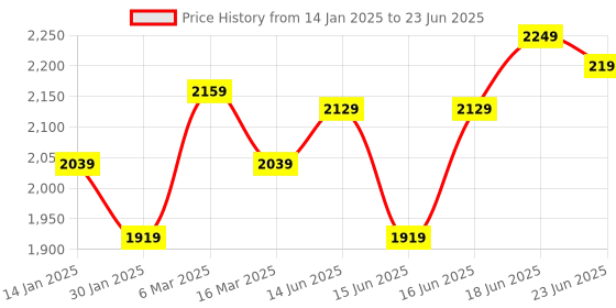 myntra.com Columbus Men Mesh Running Shoes columbus Price History Graph from 14 Jan 2025 to 23 Jun 2025
