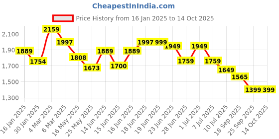 myntra.com Columbus Men Mesh Running Shoes columbus Price History Graph from 16 Jan 2025 to 14 Oct 2025