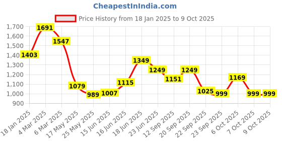 myntra.com Columbus Men Mesh Running Shoes columbus Price History Graph from 18 Jan 2025 to 9 Oct 2025