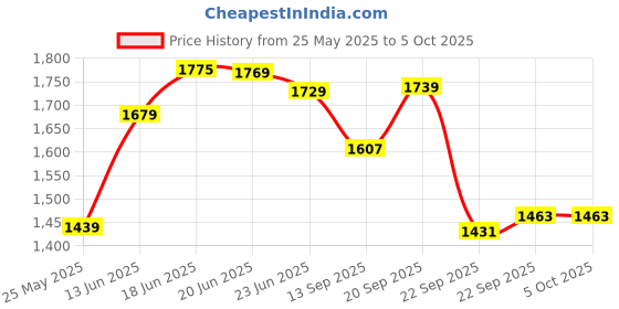myntra.com Columbus Men Mesh Running Shoes columbus Price History Graph from 25 May 2025 to 4 Oct 2025