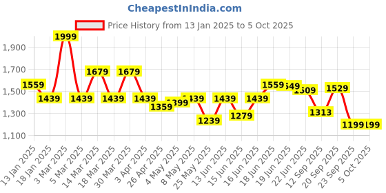 myntra.com Columbus Men Mesh Walking Non-Marking Shoes columbus Price History Graph from 13 Jan 2025 to 4 Oct 2025