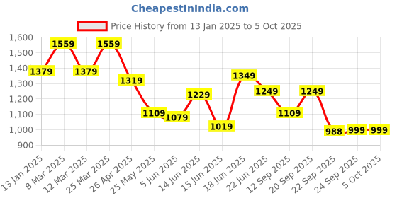 myntra.com Columbus Men Mesh Walking Non-Marking Shoes columbus Price History Graph from 13 Jan 2025 to 4 Oct 2025