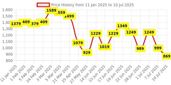 myntra.com Columbus Men Non-Marking Memory Foam Running Shoes columbus Price History Graph from 11 Jan 2025 to 10 Jul 2025