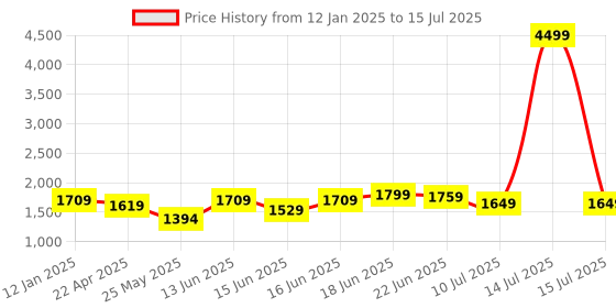 myntra.com Columbus Men Non-Marking Memory Foam Running Shoes columbus Price History Graph from 12 Jan 2025 to 15 Jul 2025