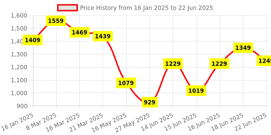 myntra.com Columbus Men Non-Marking Memory Foam Running Shoes columbus Price History Graph from 16 Jan 2025 to 22 Jun 2025