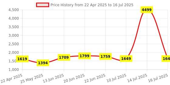 myntra.com Columbus Men Non-Marking Memory Foam Running Shoes columbus Price History Graph from 22 Apr 2025 to 16 Jul 2025