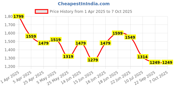 myntra.com Columbus Men Non-Marking Mesh Running Shoes columbus Price History Graph from 1 Apr 2025 to 6 Oct 2025