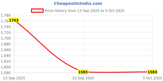 myntra.com Columbus Men Non-Marking Running Lace-Ups Shoes columbus Price History Graph from 13 Sep 2025 to 4 Oct 2025