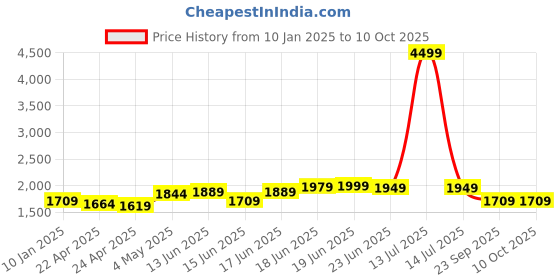 myntra.com Columbus Men Non-Marking Running Shoes columbus Price History Graph from 10 Jan 2025 to 10 Oct 2025