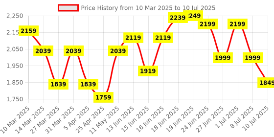 myntra.com Columbus Men Non-Marking Running Shoes columbus Price History Graph from 10 Mar 2025 to 10 Jul 2025