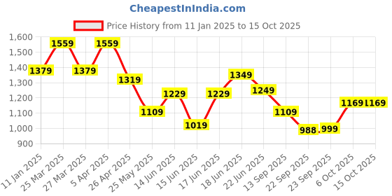 myntra.com Columbus Men Non-Marking Walking Shoes columbus Price History Graph from 11 Jan 2025 to 15 Oct 2025