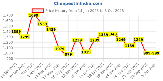 myntra.com Columbus Men Optic Memory Foam Running Sports Shoes columbus Price History Graph from 14 Jan 2025 to 4 Oct 2025