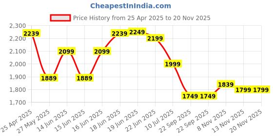 myntra.com Columbus Men PATHFLEX-PRO Lightweight Colourblocked PU Sneakers columbus Price History Graph from 25 Apr 2025 to 19 Nov 2025