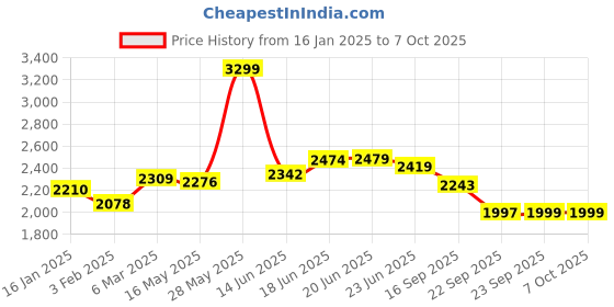 myntra.com Columbus Men POWERFUL Running Shoes columbus Price History Graph from 16 Jan 2025 to 7 Oct 2025