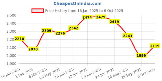 myntra.com Columbus Men POWERFUL Running Shoes columbus Price History Graph from 16 Jan 2025 to 6 Oct 2025