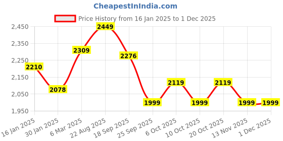 myntra.com Columbus Men POWERFUL Running Shoes columbus Price History Graph from 16 Jan 2025 to 1 Dec 2025