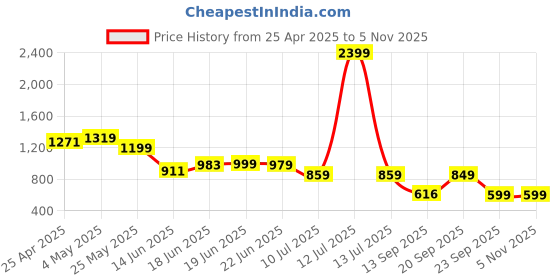 myntra.com Columbus Men Printed Sneakers columbus Price History Graph from 25 Apr 2025 to 4 Nov 2025