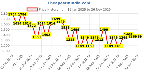 myntra.com Columbus Men Round Toe Sneakers columbus Price History Graph from 13 Jan 2025 to 25 Nov 2025