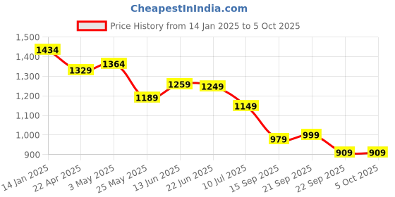 myntra.com Columbus Men Running Memory Foam Lace-Ups Non-Marking Shoes columbus Price History Graph from 14 Jan 2025 to 5 Oct 2025