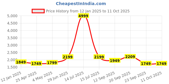 myntra.com Columbus Men Running Non-Marking Shoes columbus Price History Graph from 12 Jan 2025 to 11 Oct 2025