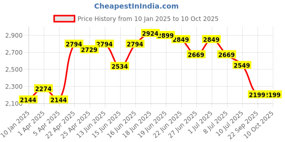 myntra.com Columbus Men Running Non-Marking Shoes columbus Price History Graph from 10 Jan 2025 to 10 Oct 2025
