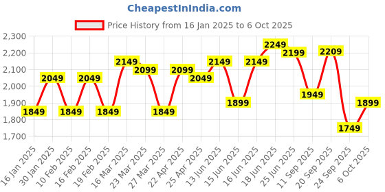 myntra.com Columbus Men Running Non-Marking Shoes columbus Price History Graph from 16 Jan 2025 to 6 Oct 2025