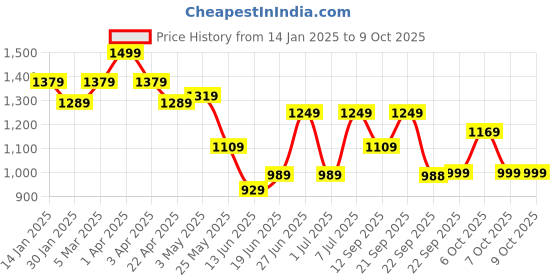 myntra.com Columbus Men Running Non-Marking Shoes columbus Price History Graph from 14 Jan 2025 to 8 Oct 2025