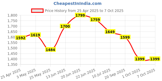 myntra.com Columbus Men Running Non-Marking Shoes columbus Price History Graph from 25 Apr 2025 to 7 Oct 2025