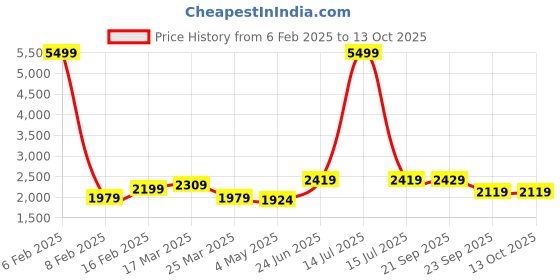 myntra.com Columbus Men Running Non-Marking Shoes columbus Price History Graph from 6 Feb 2025 to 13 Oct 2025