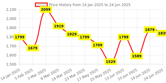 myntra.com Columbus Men SHOOT Mesh Running Shoes columbus Price History Graph from 14 Jan 2025 to 24 Jun 2025