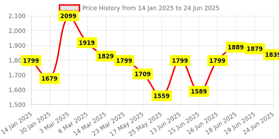 myntra.com Columbus Men SHOOT Mesh Running Shoes columbus Price History Graph from 14 Jan 2025 to 24 Jun 2025