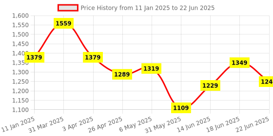 myntra.com Columbus Men Slip-On Memory Foam Walking Non-Marking Shoes columbus Price History Graph from 11 Jan 2025 to 22 Jun 2025