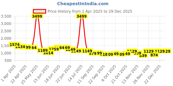 myntra.com Columbus Men Sneakers columbus Price History Graph from 1 Apr 2025 to 28 Dec 2025