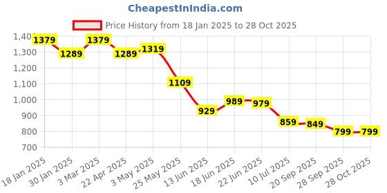 myntra.com Columbus Men Sneakers columbus Price History Graph from 18 Jan 2025 to 27 Oct 2025