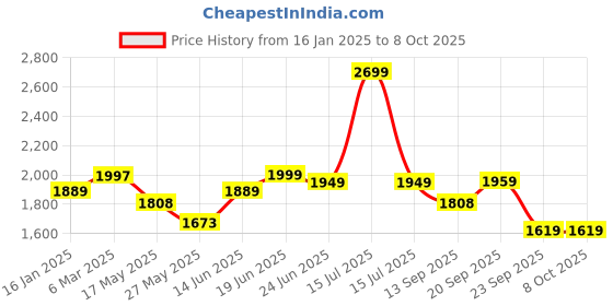 myntra.com Columbus Men STEAM Running Shoes columbus Price History Graph from 16 Jan 2025 to 8 Oct 2025
