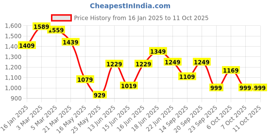 myntra.com Columbus Men TERRAIN Mesh Lace-Ups Running Non-Marking Shoes columbus Price History Graph from 16 Jan 2025 to 7 Oct 2025