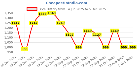 myntra.com Columbus Men Textured Comfort Insole Sneakers columbus Price History Graph from 14 Jun 2025 to 4 Dec 2025