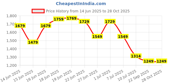 myntra.com Columbus Men Textured Comfort Round Toe Lace-Ups Sneakers columbus Price History Graph from 14 Jun 2025 to 28 Oct 2025