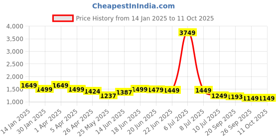 myntra.com Columbus Men Timeless Running Shoes columbus Price History Graph from 14 Jan 2025 to 11 Oct 2025