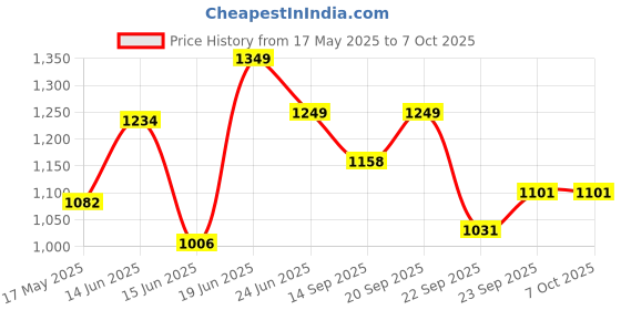 myntra.com Columbus Men Trendy Memory Foam Running Sports Shoes columbus Price History Graph from 17 May 2025 to 7 Oct 2025