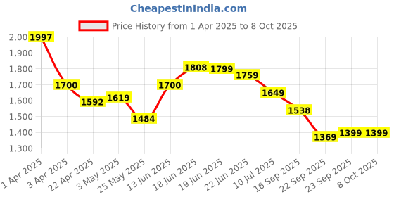 myntra.com Columbus Men TWIST Running Shoes columbus Price History Graph from 1 Apr 2025 to 8 Oct 2025