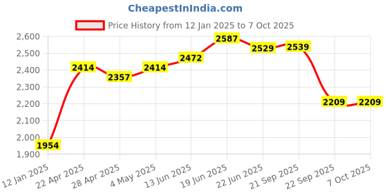 myntra.com Columbus Men Viper Mesh Running Non-Marking Shoes columbus Price History Graph from 12 Jan 2025 to 7 Oct 2025