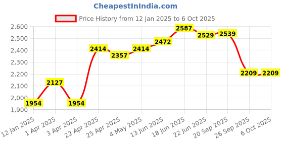 myntra.com Columbus Men ViperMesh Running Non-Marking Shoes columbus Price History Graph from 12 Jan 2025 to 5 Oct 2025