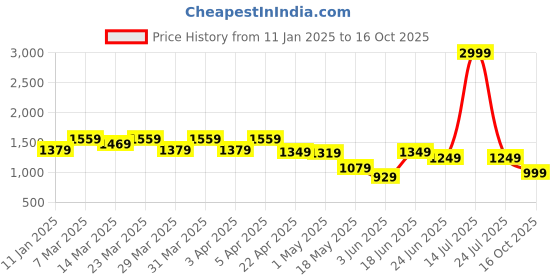 myntra.com Columbus Men Walking Memory Foam Non-Marking Shoes columbus Price History Graph from 11 Jan 2025 to 16 Oct 2025
