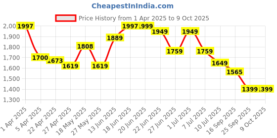 myntra.com Columbus Men WONDER Running Shoes columbus Price History Graph from 1 Apr 2025 to 9 Oct 2025