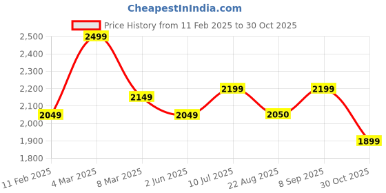 myntra.com Columbus Men Woven Design Lace-Ups Casual Sneakers columbus Price History Graph from 11 Feb 2025 to 30 Oct 2025