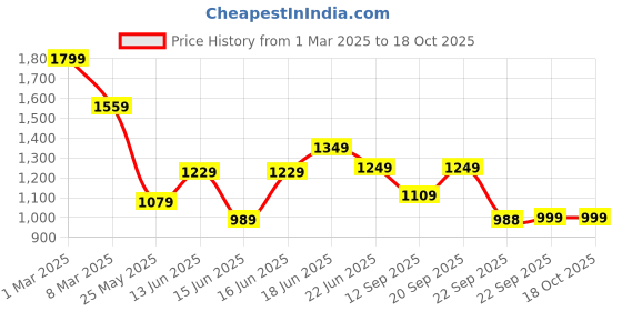myntra.com Columbus Men Woven Design Lightweight Slip-On Sneakers columbus Price History Graph from 1 Mar 2025 to 18 Oct 2025